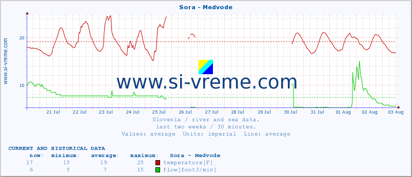  :: Sora - Medvode :: temperature | flow | height :: last two weeks / 30 minutes.