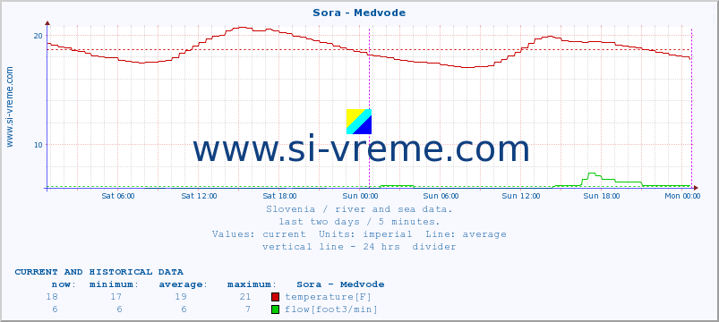  :: Sora - Medvode :: temperature | flow | height :: last two days / 5 minutes.