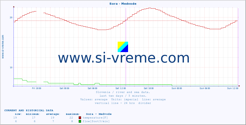  :: Sora - Medvode :: temperature | flow | height :: last two days / 5 minutes.