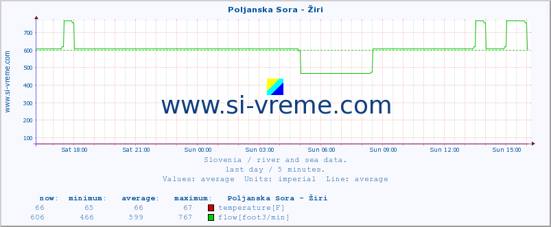  :: Poljanska Sora - Žiri :: temperature | flow | height :: last day / 5 minutes.