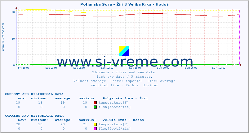  :: Poljanska Sora - Žiri & Velika Krka - Hodoš :: temperature | flow | height :: last two days / 5 minutes.