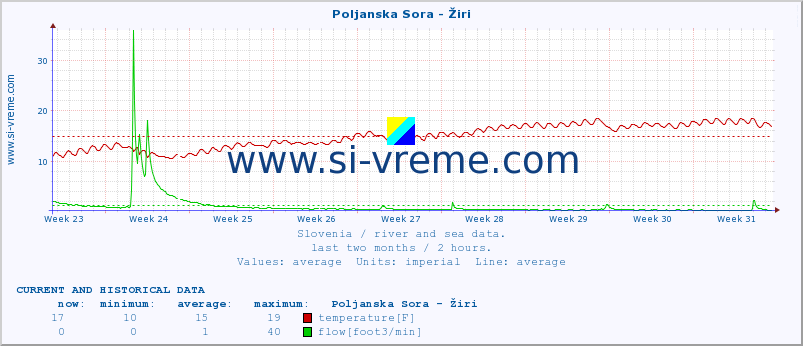  :: Poljanska Sora - Žiri :: temperature | flow | height :: last two months / 2 hours.