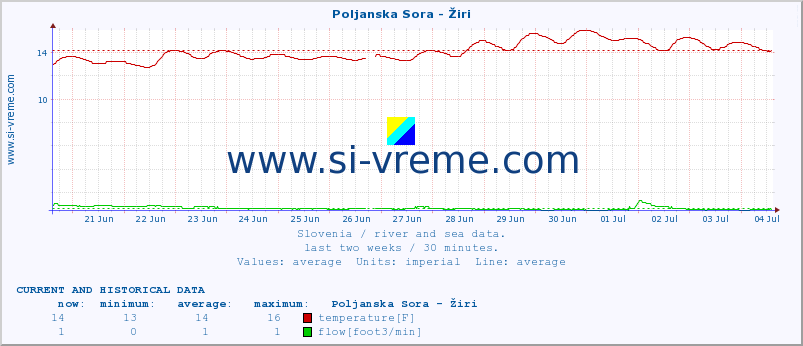  :: Poljanska Sora - Žiri :: temperature | flow | height :: last two weeks / 30 minutes.