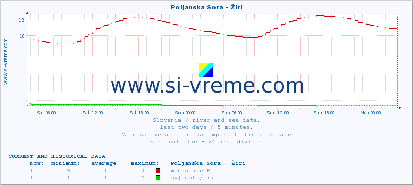  :: Poljanska Sora - Žiri :: temperature | flow | height :: last two days / 5 minutes.