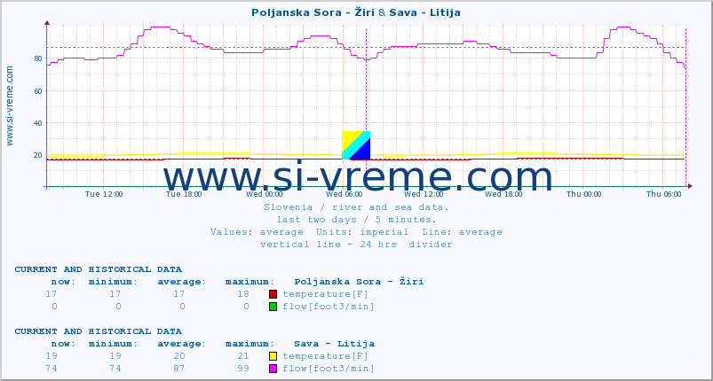  :: Poljanska Sora - Žiri & Sava - Litija :: temperature | flow | height :: last two days / 5 minutes.
