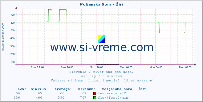  :: Poljanska Sora - Žiri :: temperature | flow | height :: last day / 5 minutes.