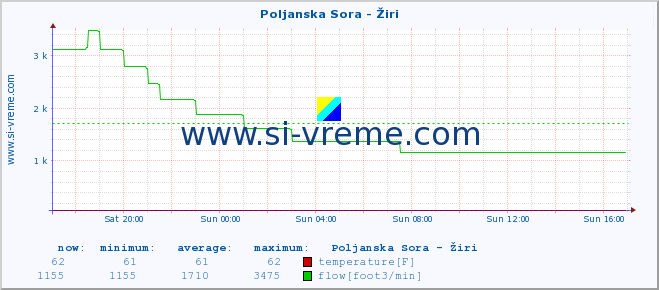  :: Poljanska Sora - Žiri :: temperature | flow | height :: last day / 5 minutes.