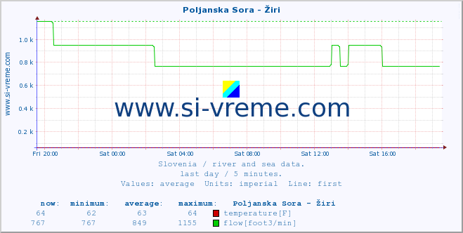  :: Poljanska Sora - Žiri :: temperature | flow | height :: last day / 5 minutes.