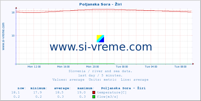  :: Poljanska Sora - Žiri :: temperature | flow | height :: last day / 5 minutes.