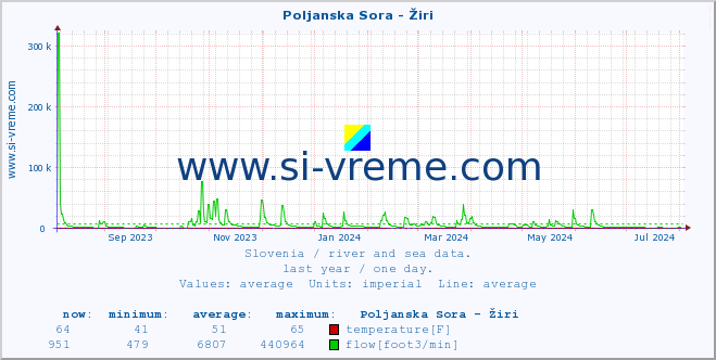  :: Poljanska Sora - Žiri :: temperature | flow | height :: last year / one day.