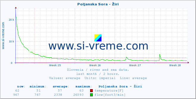  :: Poljanska Sora - Žiri :: temperature | flow | height :: last month / 2 hours.