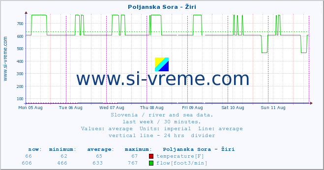  :: Poljanska Sora - Žiri :: temperature | flow | height :: last week / 30 minutes.