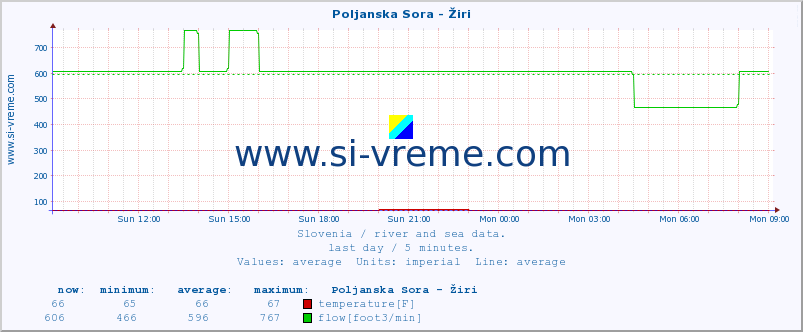  :: Poljanska Sora - Žiri :: temperature | flow | height :: last day / 5 minutes.