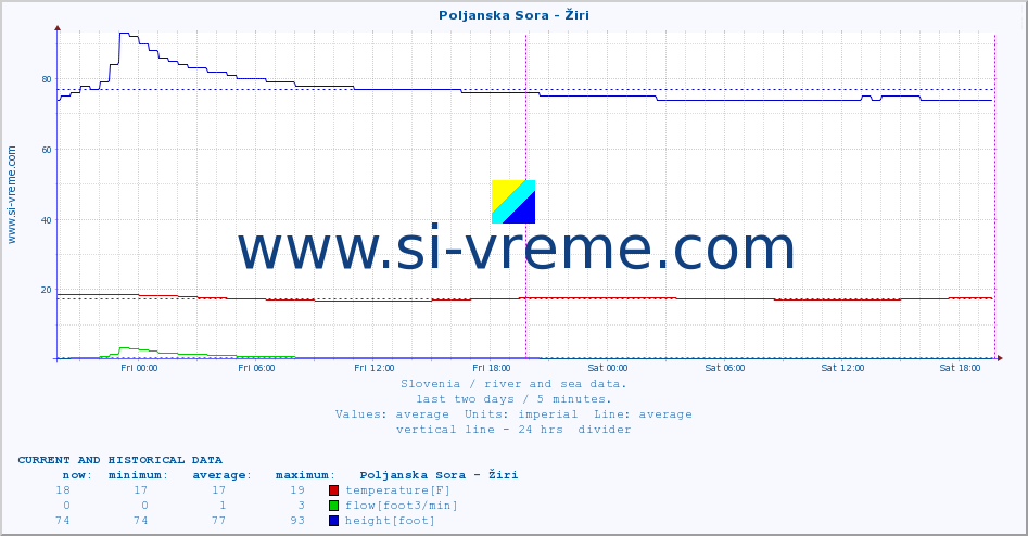  :: Poljanska Sora - Žiri :: temperature | flow | height :: last two days / 5 minutes.