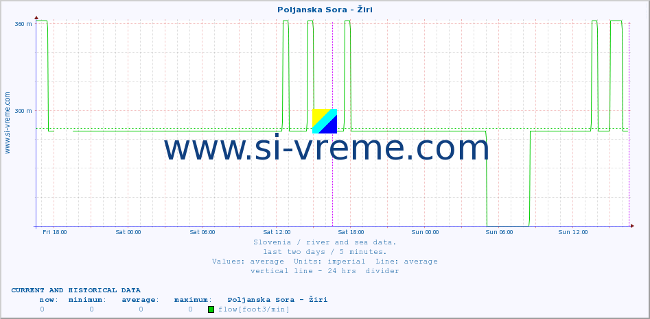  :: Poljanska Sora - Žiri :: temperature | flow | height :: last two days / 5 minutes.