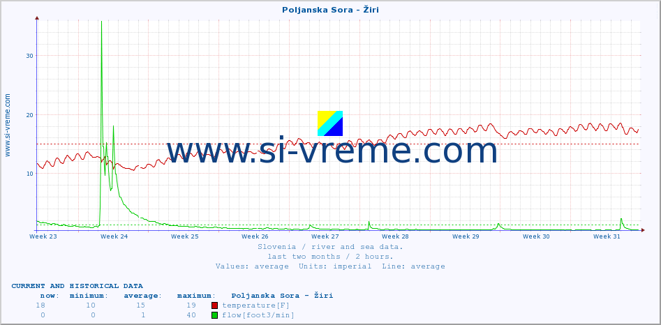  :: Poljanska Sora - Žiri :: temperature | flow | height :: last two months / 2 hours.