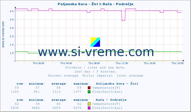  :: Poljanska Sora - Žiri & Rača - Podrečje :: temperature | flow | height :: last day / 5 minutes.
