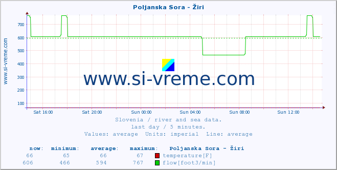  :: Poljanska Sora - Žiri :: temperature | flow | height :: last day / 5 minutes.