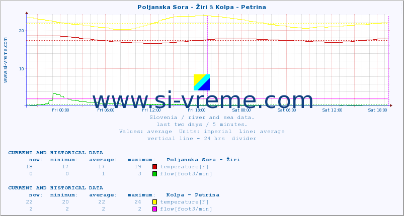  :: Poljanska Sora - Žiri & Kolpa - Petrina :: temperature | flow | height :: last two days / 5 minutes.