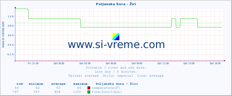  :: Poljanska Sora - Žiri :: temperature | flow | height :: last day / 5 minutes.