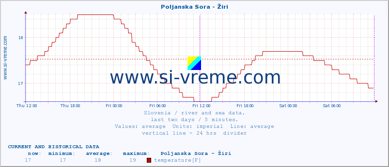  :: Poljanska Sora - Žiri :: temperature | flow | height :: last two days / 5 minutes.