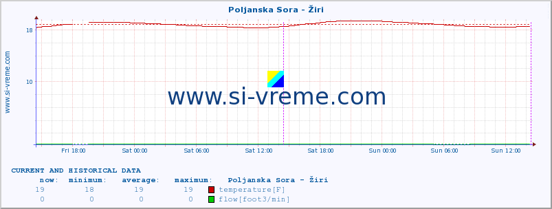  :: Poljanska Sora - Žiri :: temperature | flow | height :: last two days / 5 minutes.