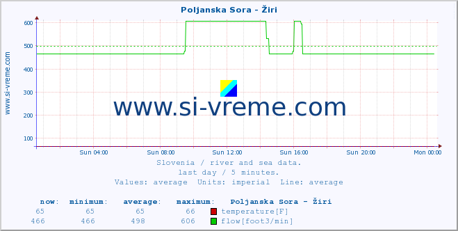  :: Poljanska Sora - Žiri :: temperature | flow | height :: last day / 5 minutes.