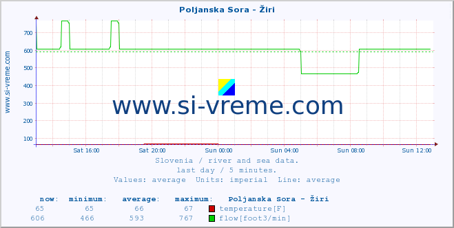  :: Poljanska Sora - Žiri :: temperature | flow | height :: last day / 5 minutes.