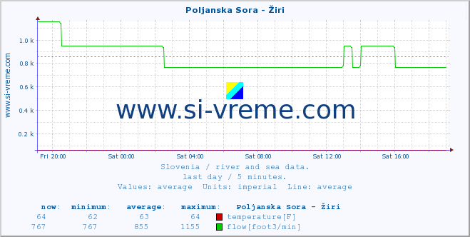  :: Poljanska Sora - Žiri :: temperature | flow | height :: last day / 5 minutes.