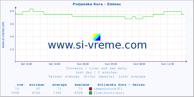  :: Poljanska Sora - Zminec :: temperature | flow | height :: last day / 5 minutes.