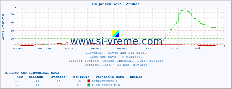  :: Poljanska Sora - Zminec :: temperature | flow | height :: last two days / 5 minutes.
