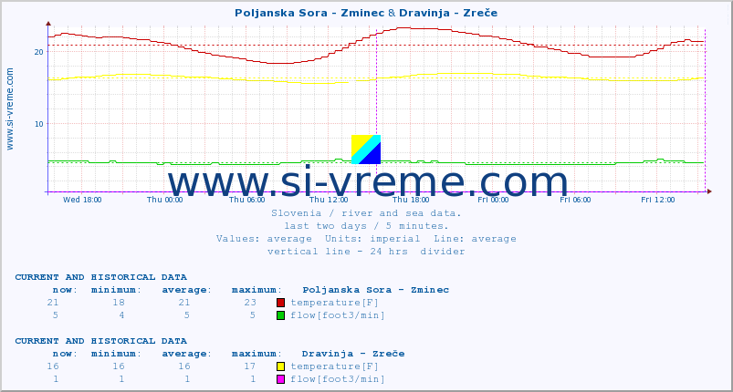  :: Poljanska Sora - Zminec & Dravinja - Zreče :: temperature | flow | height :: last two days / 5 minutes.