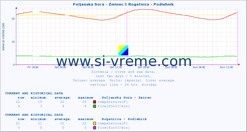  :: Poljanska Sora - Zminec & Rogatnica - Podlehnik :: temperature | flow | height :: last two days / 5 minutes.