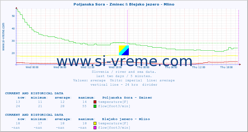  :: Poljanska Sora - Zminec & Blejsko jezero - Mlino :: temperature | flow | height :: last two days / 5 minutes.