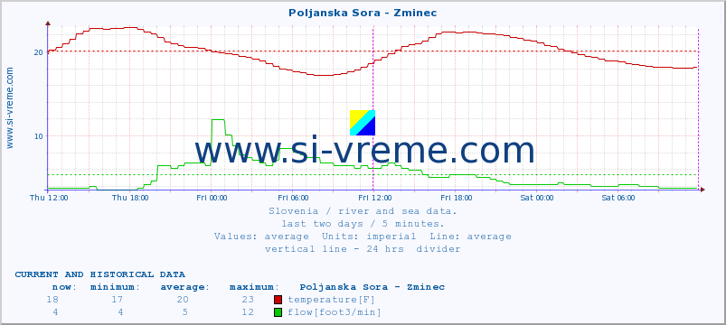  :: Poljanska Sora - Zminec :: temperature | flow | height :: last two days / 5 minutes.