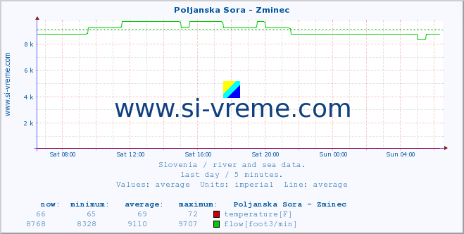  :: Poljanska Sora - Zminec :: temperature | flow | height :: last day / 5 minutes.