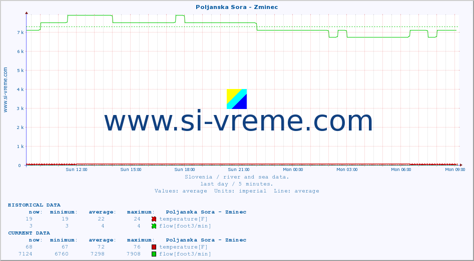  :: Poljanska Sora - Zminec :: temperature | flow | height :: last day / 5 minutes.