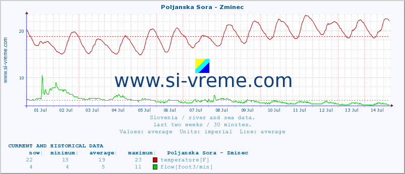  :: Poljanska Sora - Zminec :: temperature | flow | height :: last two weeks / 30 minutes.