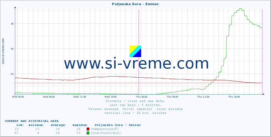  :: Poljanska Sora - Zminec :: temperature | flow | height :: last two days / 5 minutes.