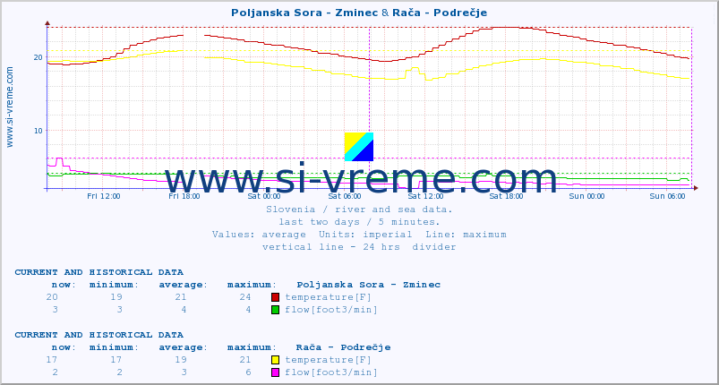  :: Poljanska Sora - Zminec & Rača - Podrečje :: temperature | flow | height :: last two days / 5 minutes.