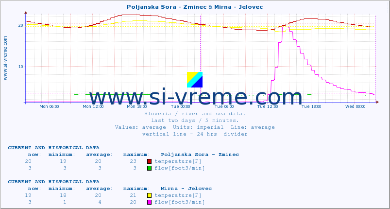  :: Poljanska Sora - Zminec & Mirna - Jelovec :: temperature | flow | height :: last two days / 5 minutes.