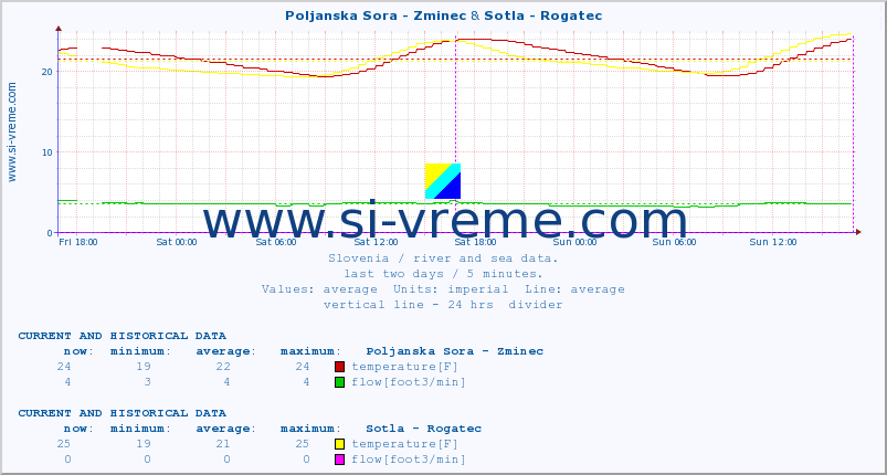  :: Poljanska Sora - Zminec & Sotla - Rogatec :: temperature | flow | height :: last two days / 5 minutes.