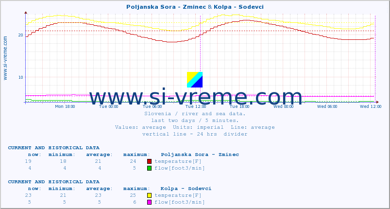  :: Poljanska Sora - Zminec & Kolpa - Sodevci :: temperature | flow | height :: last two days / 5 minutes.