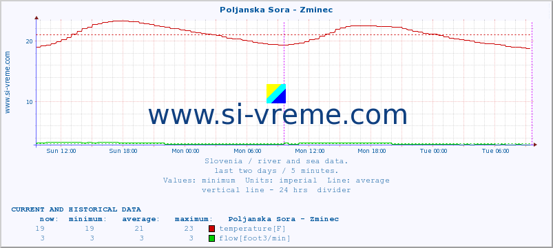  :: Poljanska Sora - Zminec :: temperature | flow | height :: last two days / 5 minutes.