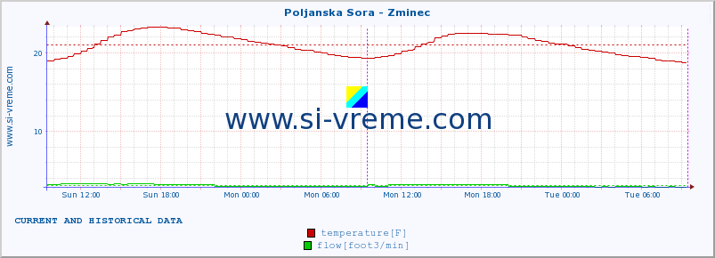  :: Poljanska Sora - Zminec :: temperature | flow | height :: last two days / 5 minutes.