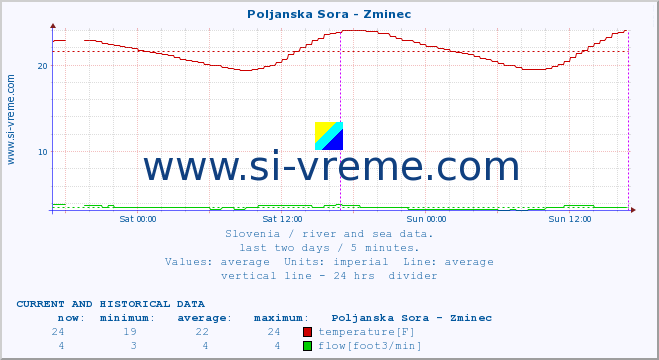  :: Poljanska Sora - Zminec :: temperature | flow | height :: last two days / 5 minutes.