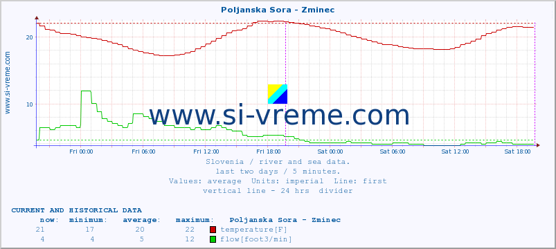  :: Poljanska Sora - Zminec :: temperature | flow | height :: last two days / 5 minutes.