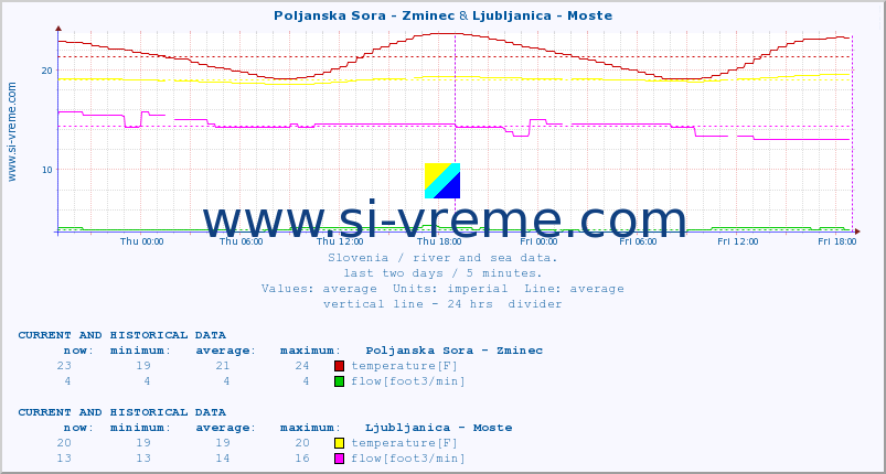  :: Poljanska Sora - Zminec & Ljubljanica - Moste :: temperature | flow | height :: last two days / 5 minutes.