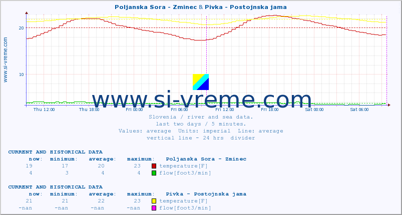  :: Poljanska Sora - Zminec & Pivka - Postojnska jama :: temperature | flow | height :: last two days / 5 minutes.