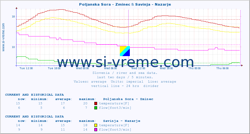  :: Poljanska Sora - Zminec & Savinja - Nazarje :: temperature | flow | height :: last two days / 5 minutes.